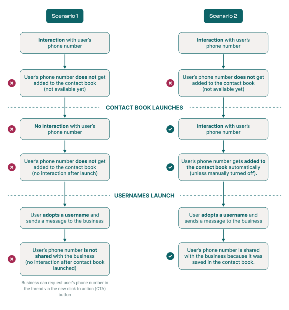 2 scenarios of how things look before and after introducing contact book to WhatsApp