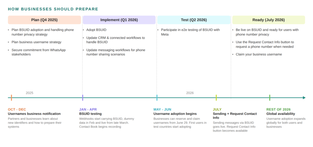 Un calendario que muestra cómo deben prepararse las empresas para los nombres de usuario de WhatsApp: Planificar en el Q4 de 2025, Implementar en el Q1 de 2026, Probar en el Q2 de 2026 y estar Listo para julio de 2026, con los hitos del despliegue: pruebas de BSUID (ene-abr), inicio de la adopción de nombres de usuario (29 de junio) y el botón Request Contact Info (julio).