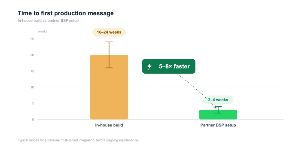 Bar chart comparing time to first production message, showing an in-house build at roughly 16 to 24 weeks versus a partner BSP setup at roughly 2 to 4 weeks, about 5 to 8 times faster