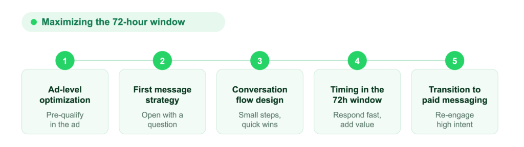 Five-step sequence for maximizing the 72-hour CTWA window: ad-level optimization, first message strategy, conversation flow design, timing within the window, and transition to paid messaging