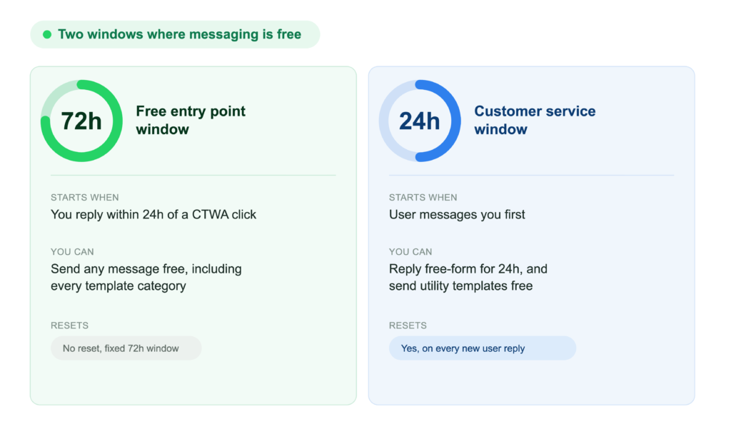 Side-by-side comparison of the 72-hour free entry point window, which opens when you reply within 24 hours of a CTWA click and lets you send any message free including every template category, and the 24-hour customer service window, which opens when a user messages first and resets on every new user reply
