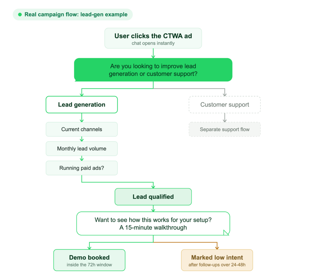 Decision-tree diagram of a SaaS click-to-WhatsApp flow: ad click opens a chat, a first message splits into lead generation or customer support, the lead-generation path qualifies through three questions to a qualified lead, then branches into a booked demo or a low-intent tag after follow-ups