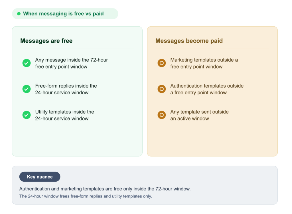 Two-column comparison of when WhatsApp messages are free (any message inside the 72-hour free entry point window, free-form replies and utility templates inside the 24-hour service window) versus paid (marketing and authentication templates outside a free entry point window, any template outside an active window), with a note that authentication and marketing templates are free only inside the 72-hour window