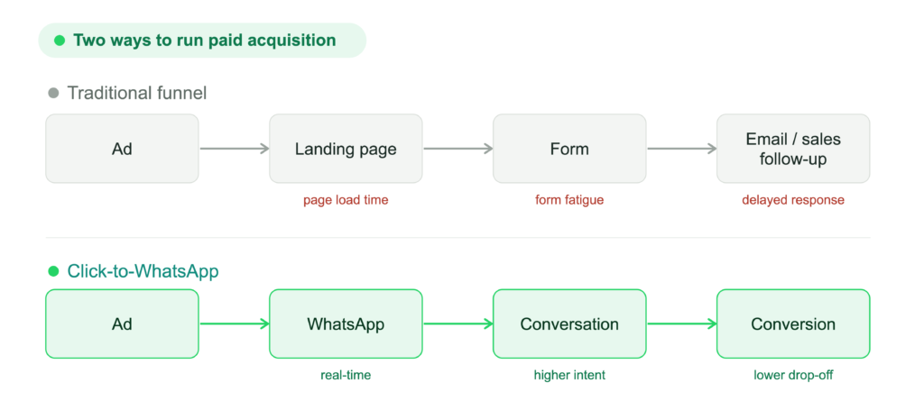 Comparison diagram showing the traditional funnel (Ad, Landing page, Form, Email follow-up) with friction at each step versus the click-to-WhatsApp funnel (Ad, WhatsApp, Conversation, Conversion) with real-time, higher-intent engagement