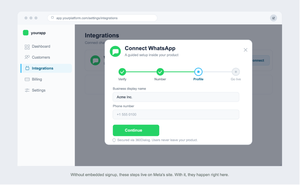 Mockup of a SaaS app showing WhatsApp embedded signup as an in-product Connect WhatsApp modal with a guided four-step setup (verify, number, profile, go live), a Continue button, and a note that setup is secured via 360Dialog without leaving the platform