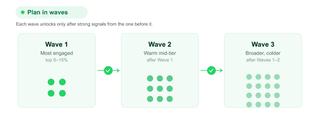 Diagram of three campaign waves of increasing audience size, where Wave 1 targets the most engaged users (top 5 to 15 percent), Wave 2 a warm mid-tier, and Wave 3 the broader, colder list, with each wave unlocking only after strong engagement signals from the previous one