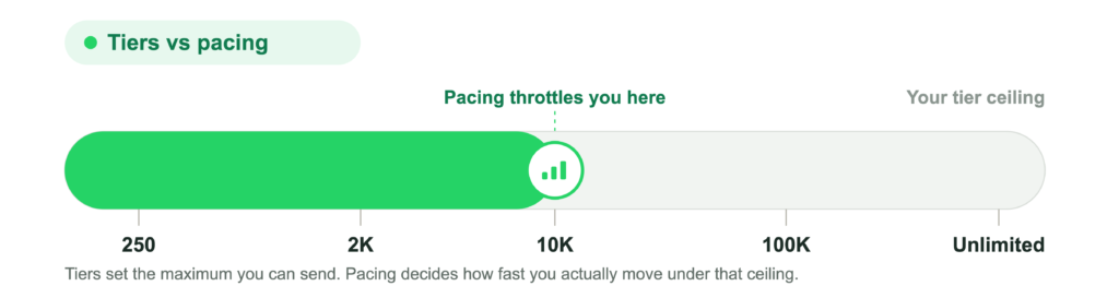 Horizontal track marked with the WhatsApp messaging tiers 250, 2K, 10K, 100K and Unlimited, with a green fill reaching only to 10K and a throttle showing that pacing keeps you below your tier ceiling