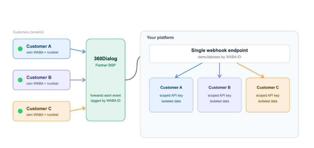 Architecture diagram showing three customers, each with their own WABA, routing through 360Dialog as a single integration point into one webhook endpoint that demultiplexes events by WABA ID back into each customer's isolated context with a scoped API key