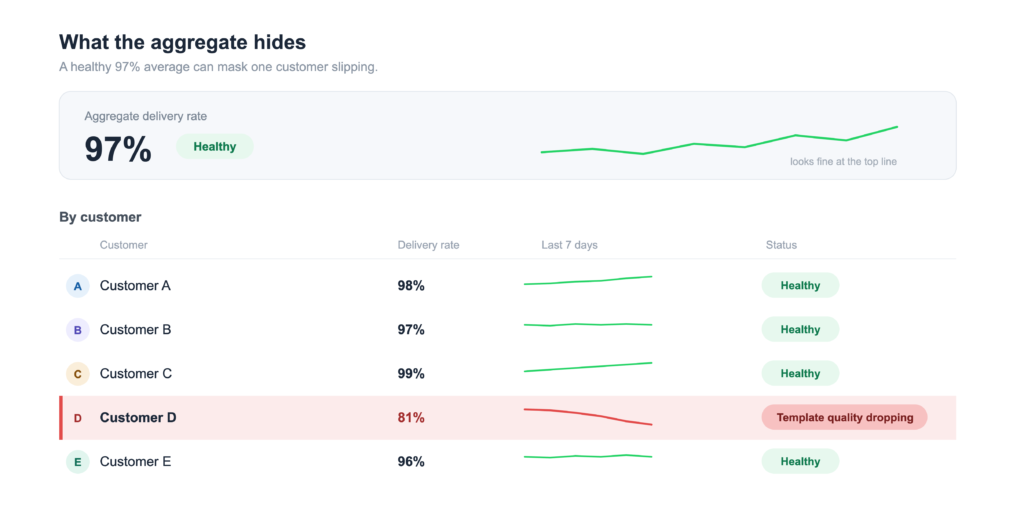 Dashboard showing a healthy 97% aggregate delivery rate above a per-customer table where most customers are healthy but Customer D is declining toward 81%, flagged as a template quality issue