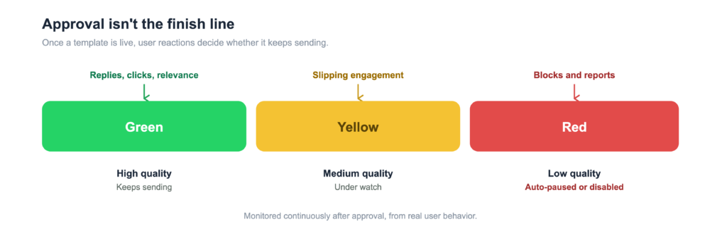 A green, yellow, red quality rating meter showing that after approval a template stays green with replies and clicks, moves to yellow under watch, and turns red (auto-paused or disabled) from blocks and reports