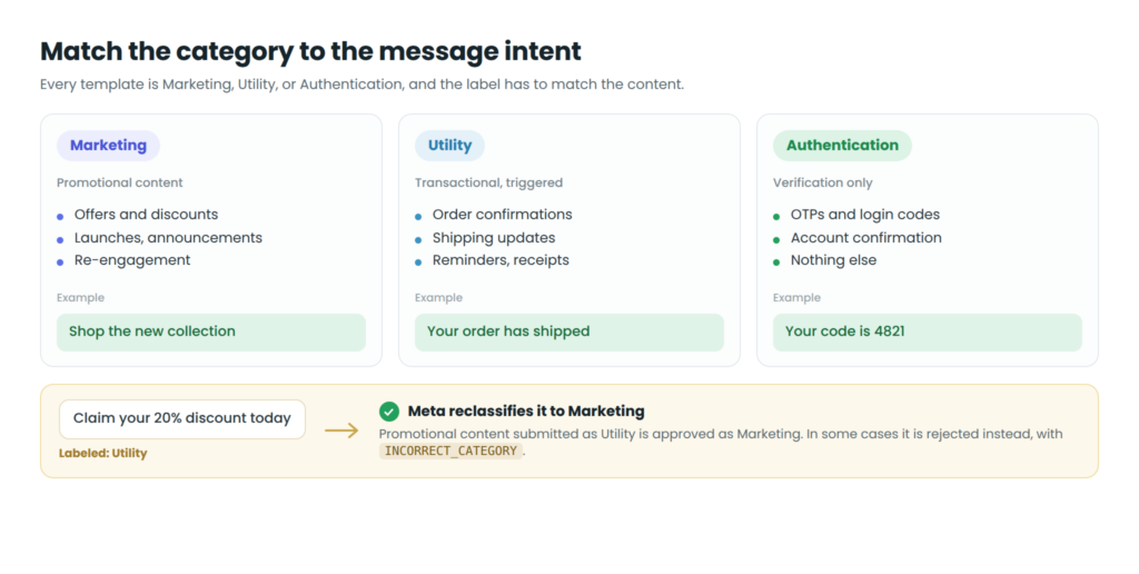 Guia das três categorias de templates do WhatsApp (Marketing para conteúdo promocional, Utilidade para transacional, Autenticação apenas para verificação), cada uma com um exemplo, mais um aviso mostrando uma mensagem promocional classificada como Utilidade sendo reclassificada pela Meta para Marketing, ou em alguns casos rejeitada com o motivo INCORRECT_CATEGORY