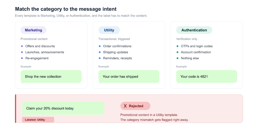 Guide to the three WhatsApp template categories (Marketing for promotional content, Utility for transactional, Authentication for verification only) each with an example, plus a red callout showing a promotional message labeled as Utility being rejected for a category mismatch