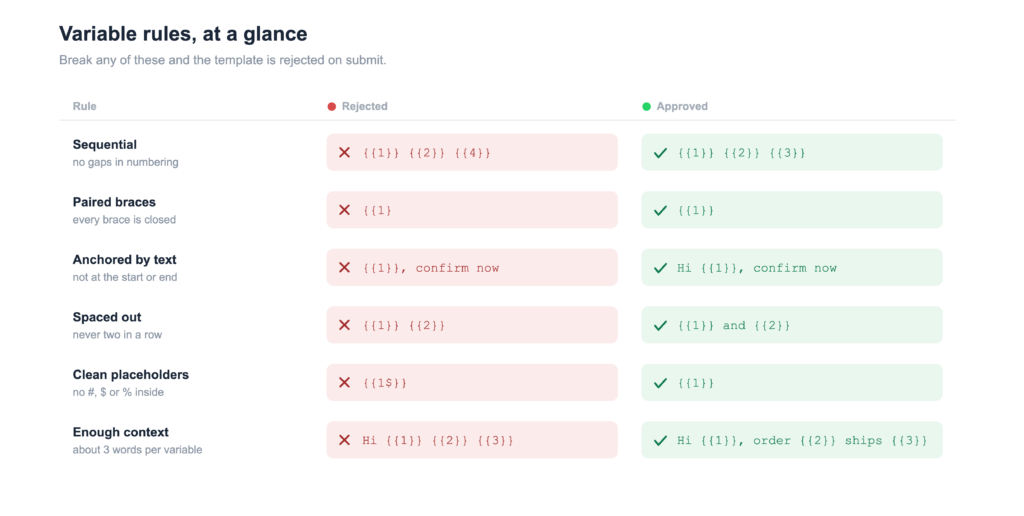 Quick-reference table of six WhatsApp template variable rules (sequential numbering, paired braces, anchored by text, never adjacent, no special characters, enough surrounding text), each with a rejected example and a correct one in code