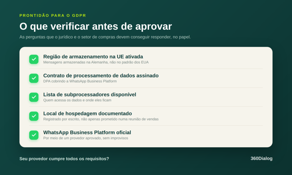 Checklist de conformidade com o GDPR para escolher um provedor de WhatsApp Business Platform: região de armazenamento na UE ativada, contrato de processamento de dados, lista de subprocessadores, local de hospedagem documentado e WhatsApp Business Platform oficial.