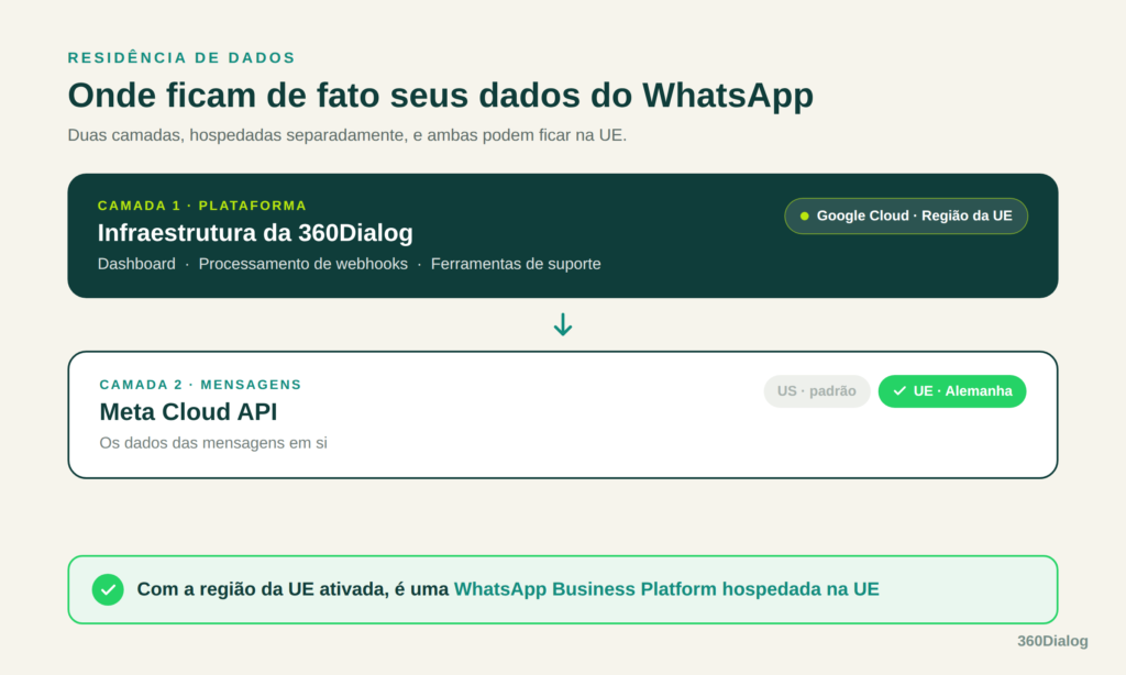 Diagrama da arquitetura em duas camadas da 360Dialog: a infraestrutura da plataforma roda no Google Cloud na região da UE e os dados das mensagens do WhatsApp ficam na Meta Cloud API com a região da UE (Alemanha) selecionada, formando uma WhatsApp Business Platform hospedada na UE.
