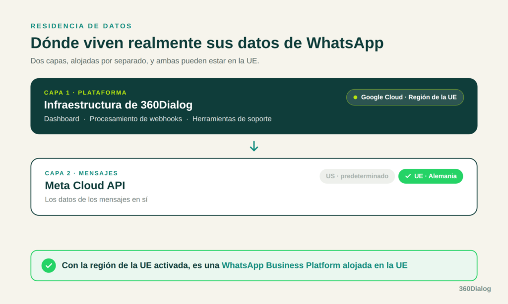 Diagrama de la arquitectura en dos capas de 360Dialog: la infraestructura de la plataforma se ejecuta en Google Cloud en la región de la UE y los datos de los mensajes de WhatsApp residen en la Meta Cloud API con la región de la UE (Alemania) seleccionada, formando una WhatsApp Business Platform alojada en la UE.