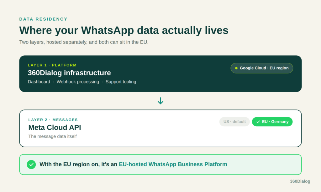 Diagram of 360Dialog's two-layer hosting: platform infrastructure on Google Cloud EU region and WhatsApp message data on Meta Cloud API set to the EU (Germany) data-storage region, forming an EU-hosted WhatsApp Business Platform.