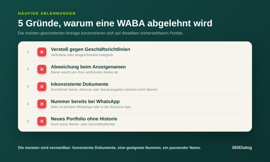 Checkliste der fünf häufigsten Gründe, warum eine WABA abgelehnt wird: Verstoß gegen Geschäftsrichtlinien, Abweichung beim Anzeigenamen, inkonsistente Dokumente, eine bereits bei WhatsApp registrierte Nummer und ein neues Portfolio ohne Aktivitätshistorie.