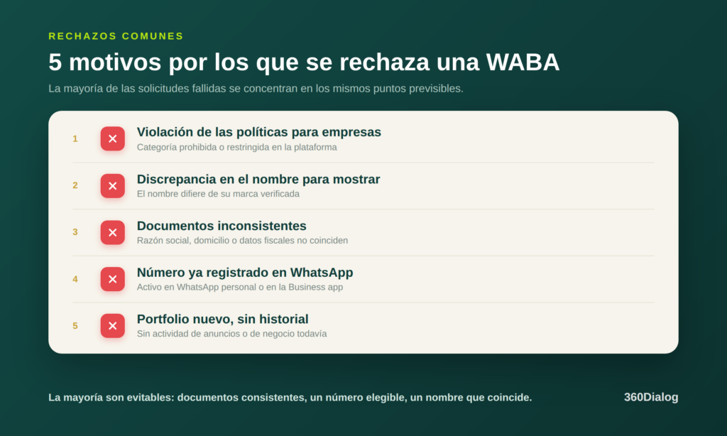 Lista de verificación de los cinco motivos más comunes por los que se rechaza una WABA: violación de las políticas para empresas, discrepancia en el nombre para mostrar, documentos inconsistentes, un número ya registrado en WhatsApp y un portfolio nuevo sin historial de actividad.