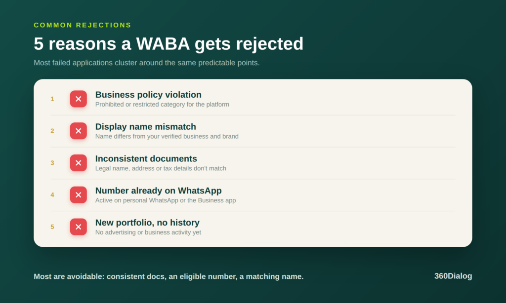 Checklist of the five most common reasons a WABA gets rejected: business policy violation, display name mismatch, inconsistent documents, a number already registered on WhatsApp, and a new portfolio with no activity history.