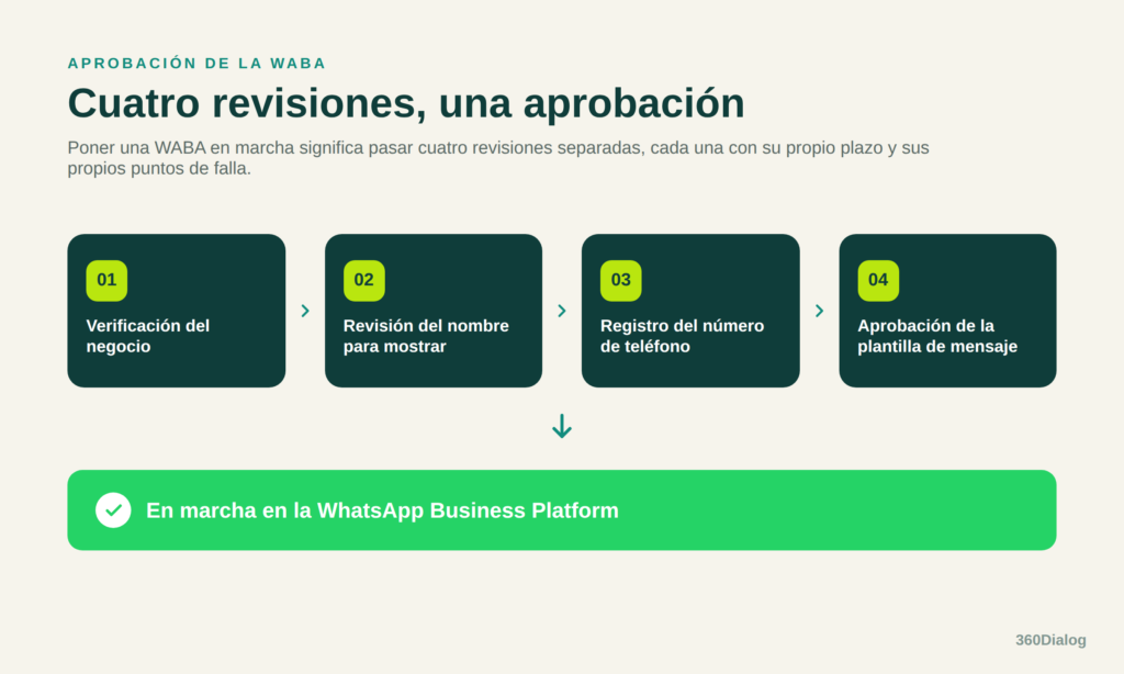 Diagrama de las cuatro revisiones de aprobación de la WABA: verificación del negocio, revisión del nombre para mostrar, registro del número de teléfono y aprobación de la plantilla de mensaje, que llevan a ponerse en marcha en la WhatsApp Business Platform.