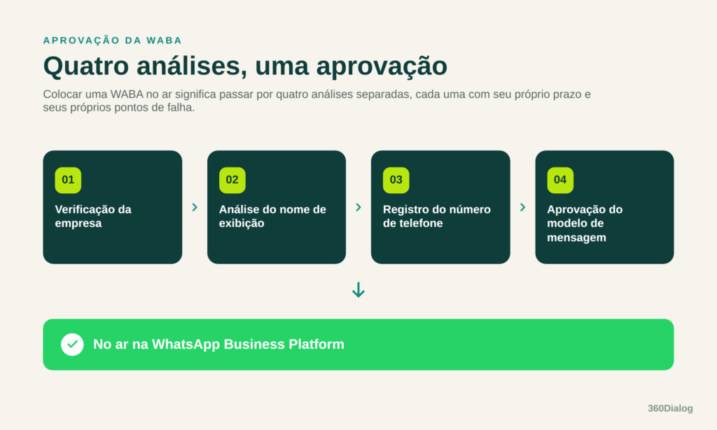 Diagrama das quatro análises de aprovação da WABA: verificação da empresa, análise do nome de exibição, registro do número de telefone e aprovação do modelo de mensagem, que levam a entrar no ar na WhatsApp Business Platform.